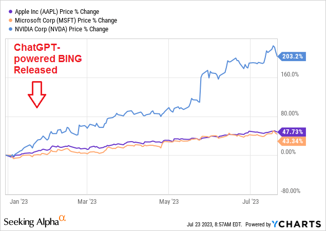 YTD Performance of SPYG Top-3 Holdings