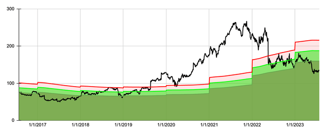 Dividend Yield Theory for Target