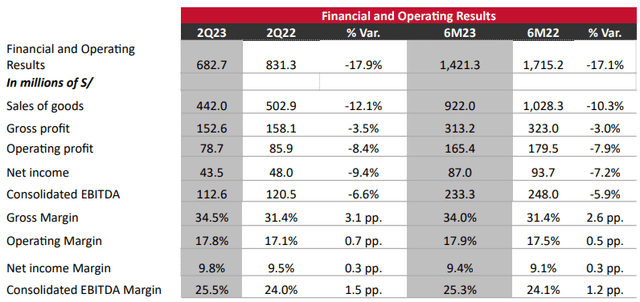 Cementos Pacasmayo Q2 2023 results