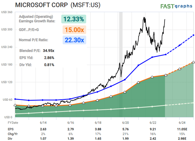 MSFT