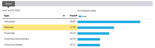 iShares MSCI Turkey ETF Sector Allocation