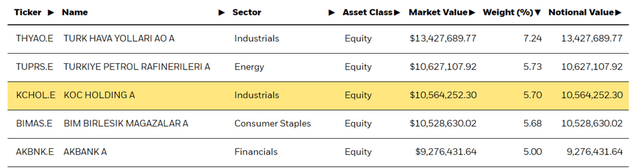 iShares MSCI Turkey ETF Top Holdings