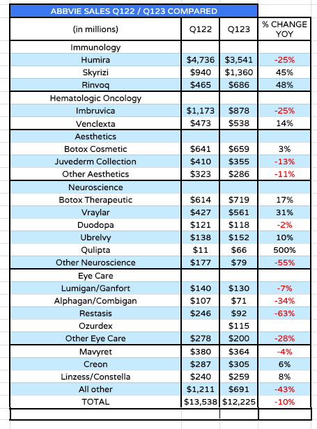 AbbVie Q1 2022 and Q1 2023 sales