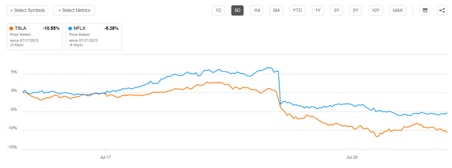 NFLX and TSLA performance