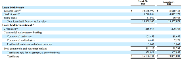 Loans held for sale as of March 31, 2023