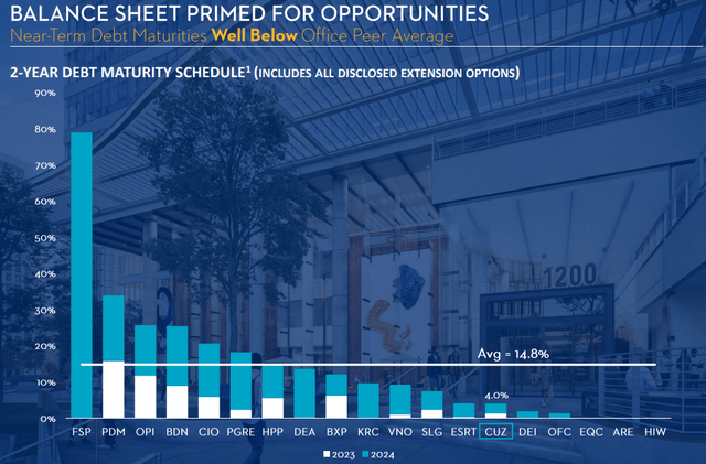 office REIT debt maturities