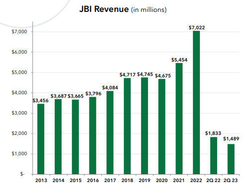 JBHT Q2FY23 Investor Presentation - Revenue Trends In JBHT's Intermodal Segment