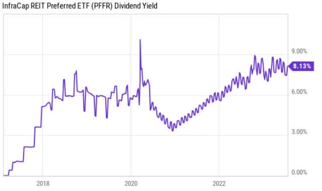 dividend yield