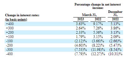 Interest Rate Sensitivity