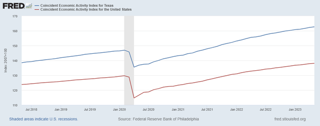 Texas Economic Activity