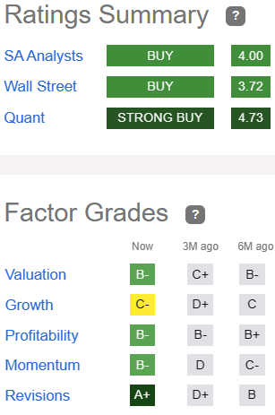 Factor grades for CUZ: Valuation B-, Growth C-, Profitability B-, Momentum B-, Revisions A+