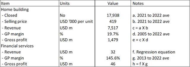 Table 5: Deriving the Gross Profits