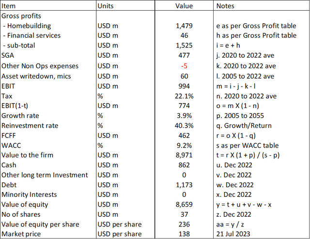 Table 6: Calculating the intrinsic value