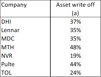 Table 2: Peer Asset Write-offs