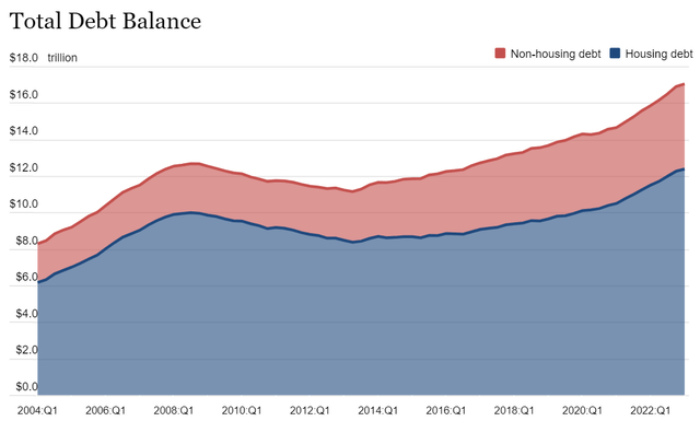 U.S. Household Debt