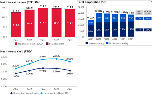 BAC's Improved Profitability, Thanks To The Rising Interest Rates