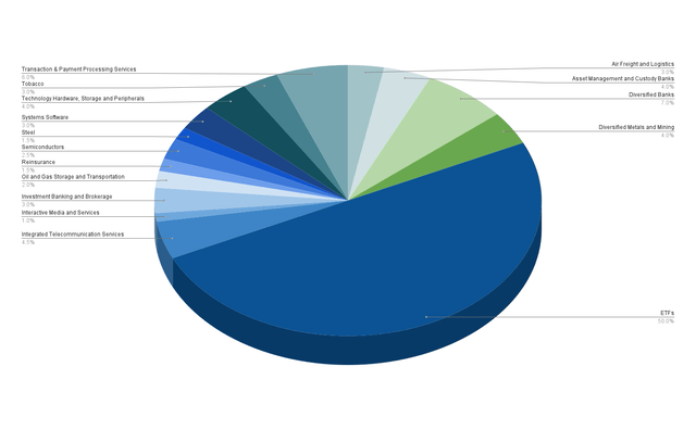 Allocation per Industry