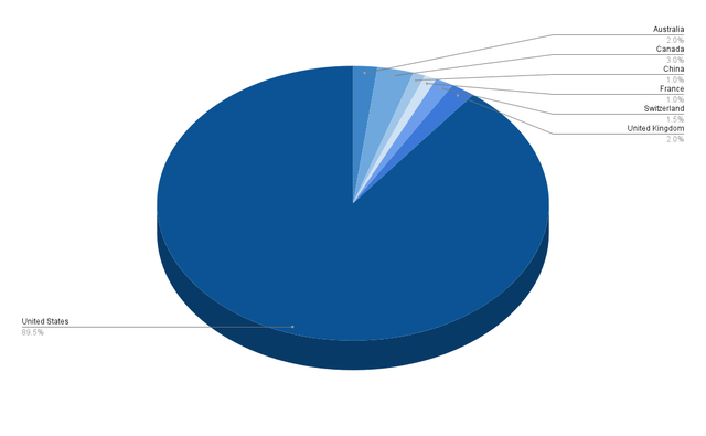 Allocation per Country