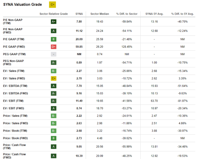 SYNA valuation ratios