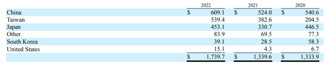 SYNA's revenue by geographic areas