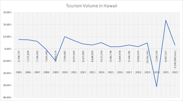 Tourism Volume in Hawaii