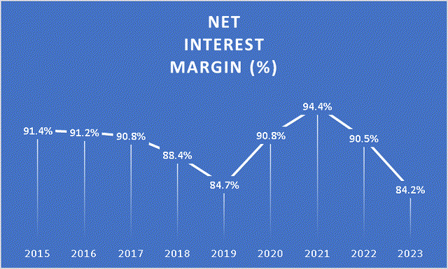 Net Interest Margin