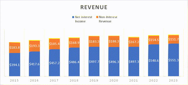 Revenue Evolution