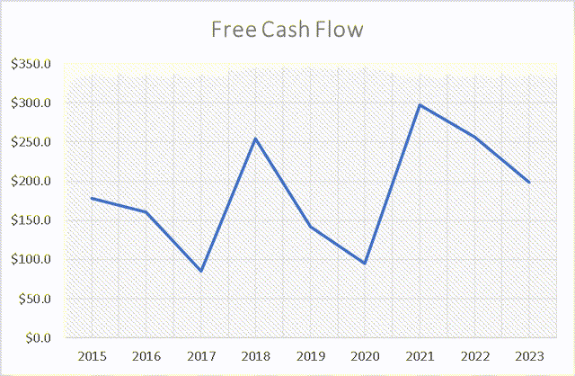 Free Cash Flow Evolution