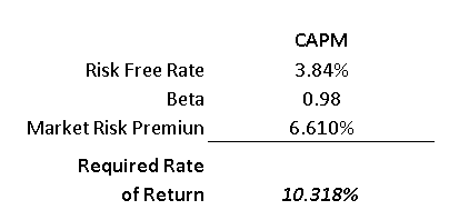 Required Rate of Return