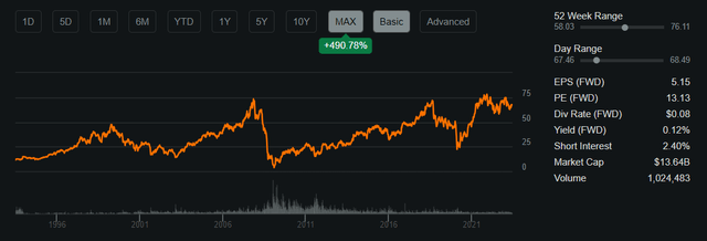 Share Performance