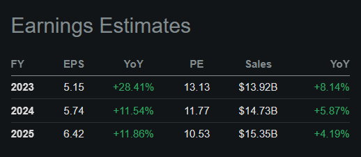 Textron Earnings Estimates