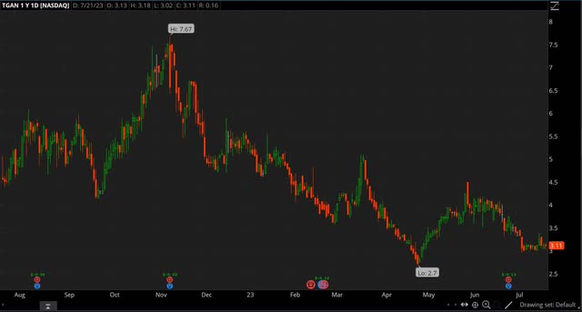 TGAN chart