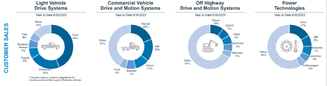 Dana Incorporated Sales Breakdown By Client Across Its Business Segments