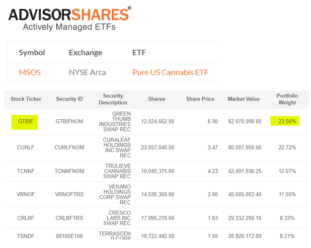 MSOS holdings