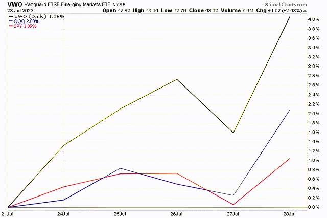 index performance