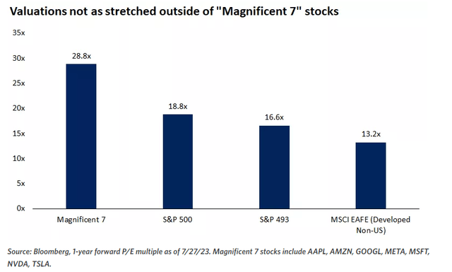 index valuations