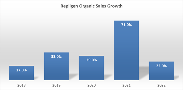 Repligen Organic Sales Growth