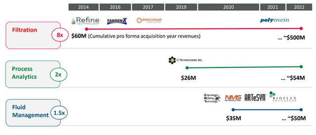 Repligen's acquisition history