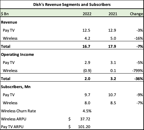 Dish Network Revenues