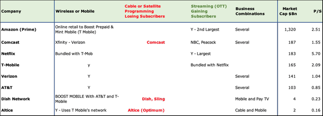 Communications Industry Valuations