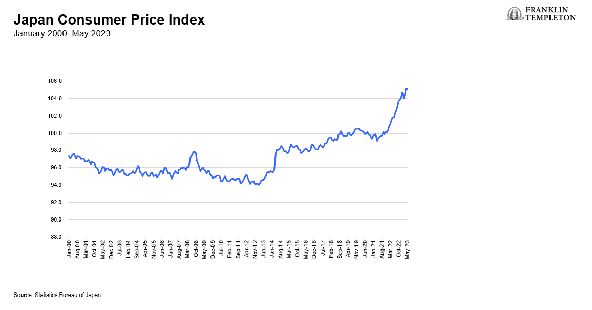 Japan Consumer Price Index