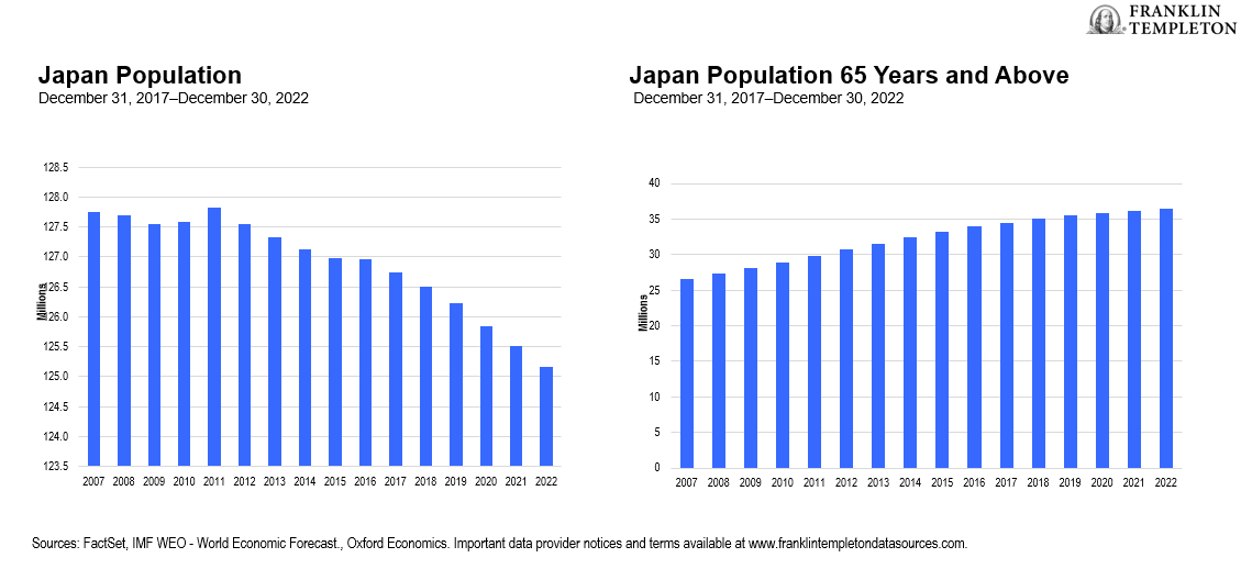 Japan Population (December 31, 2017-December 30, 2022); Japan Population 65 Years and Above (December 31, 2017-December 30, 2022)