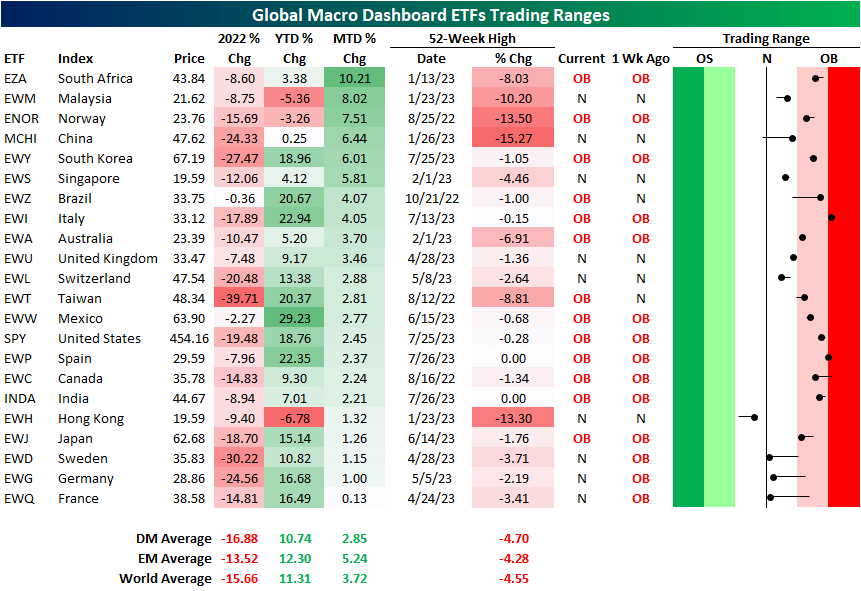 Global Macro Dashboard