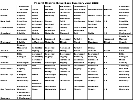 Fed Beige Book summary