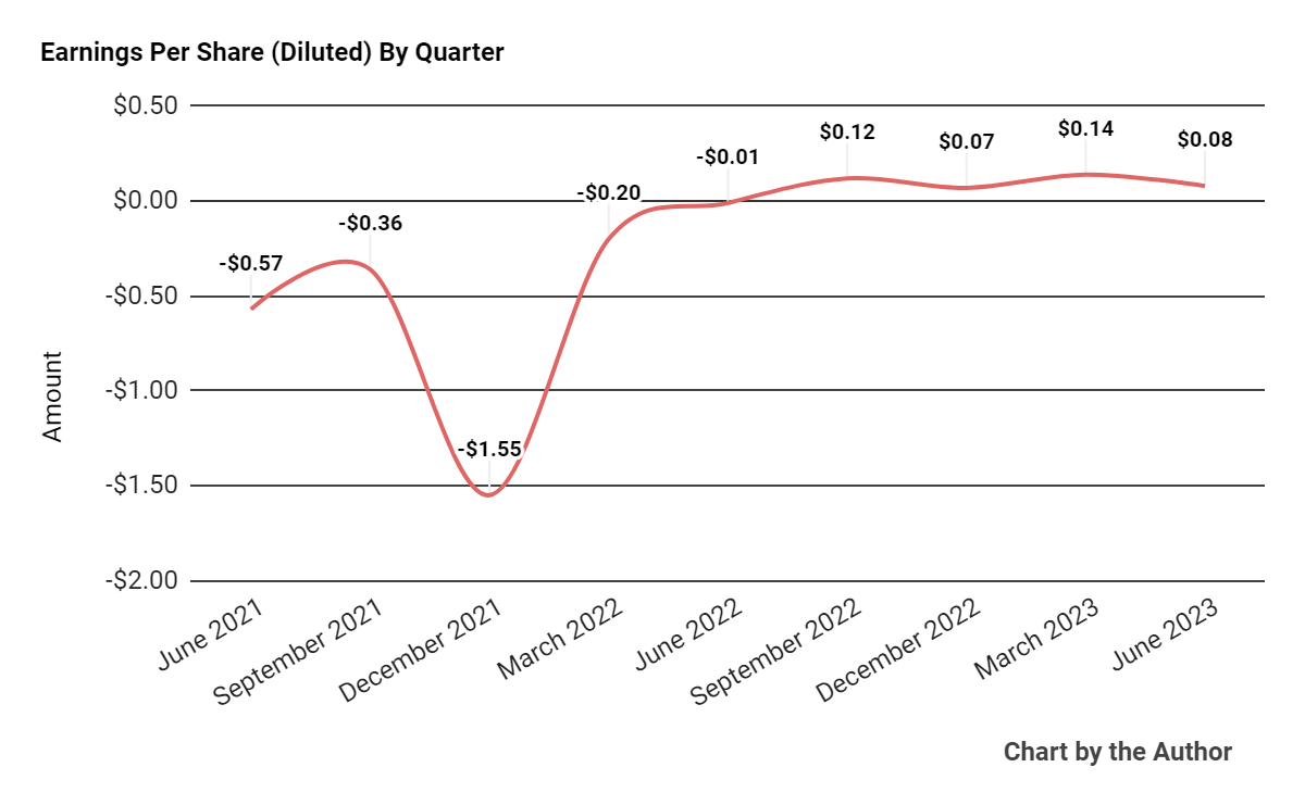 Earnings Per Share