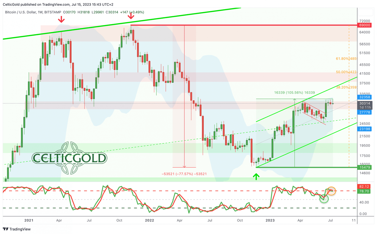 Bitcoin in USD, weekly chart as of July 15th, 2023. Source: Tradingview. July 15th, 2023, Bitcoin - Breakout to the upside is most likely