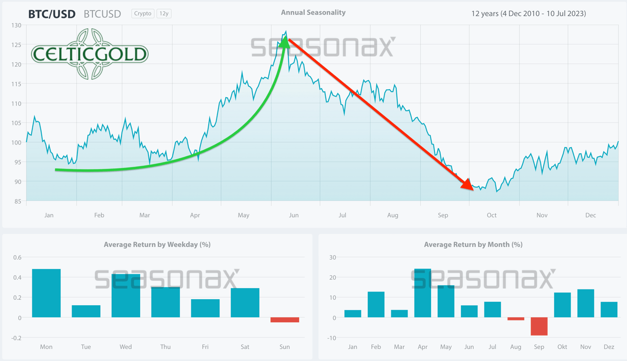 Seasonality for Bitcoin, as of July 12th, 2023. Source: Seasonax