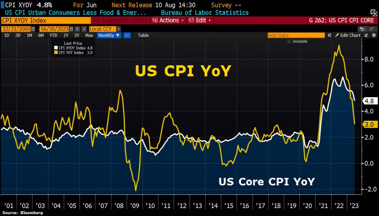 U.S. inflation data, as of July 12, 2023. Source: Holger Zschäpitz