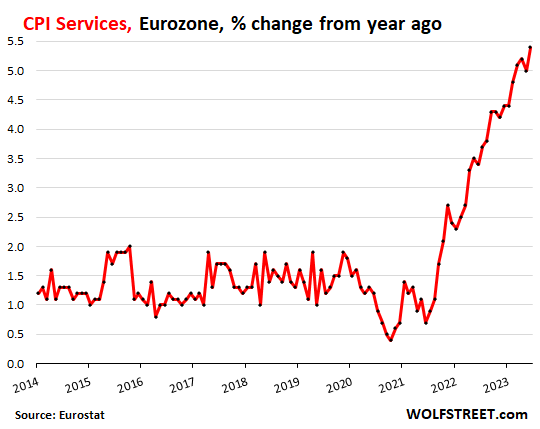 Services CPI, Eurozone % Change from Year Ago