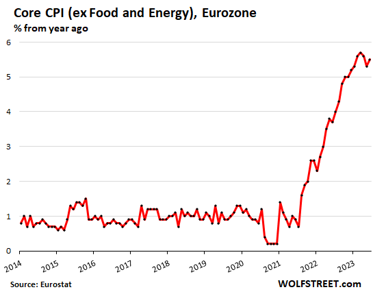 Core CPI Eurozone